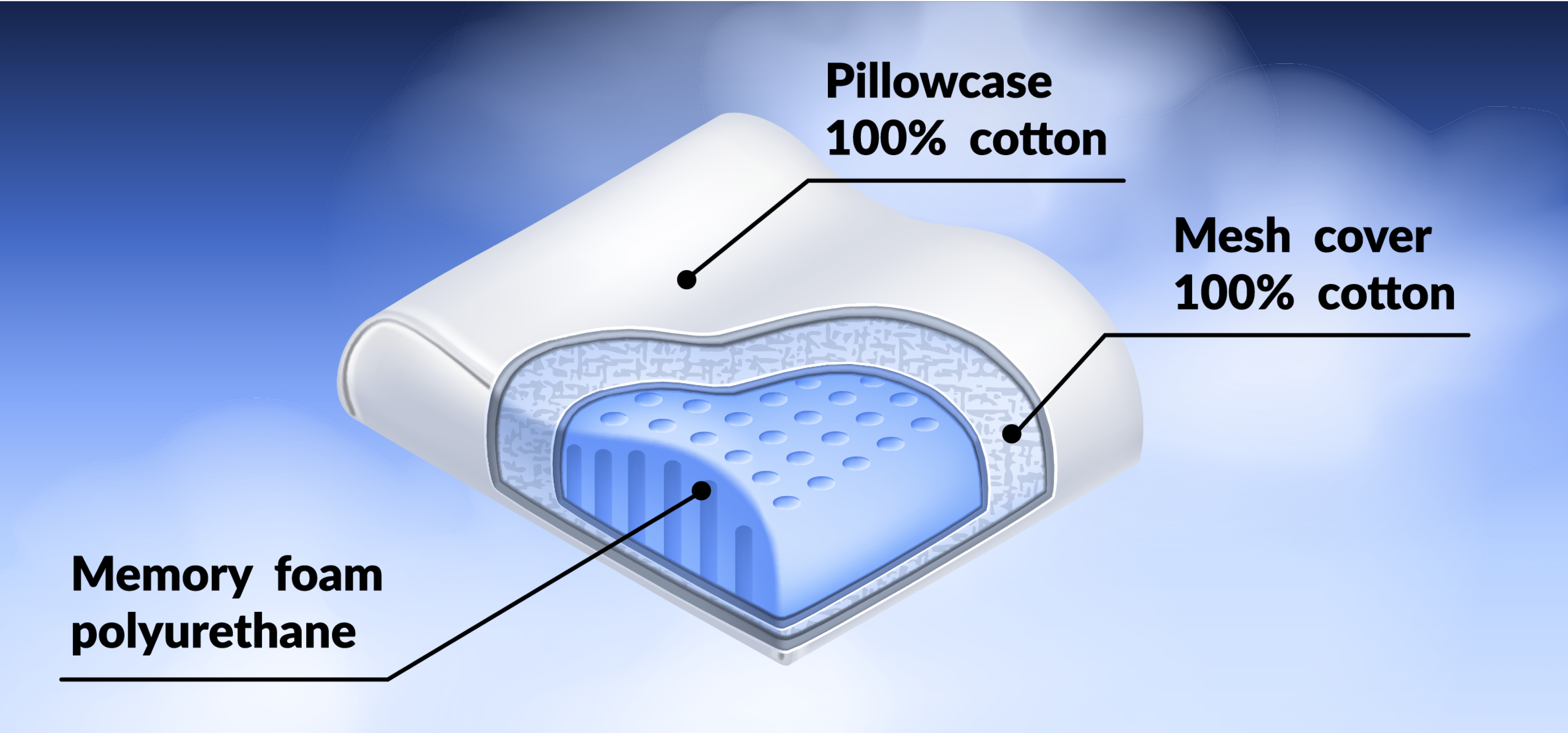 Memory foam polyurethane
